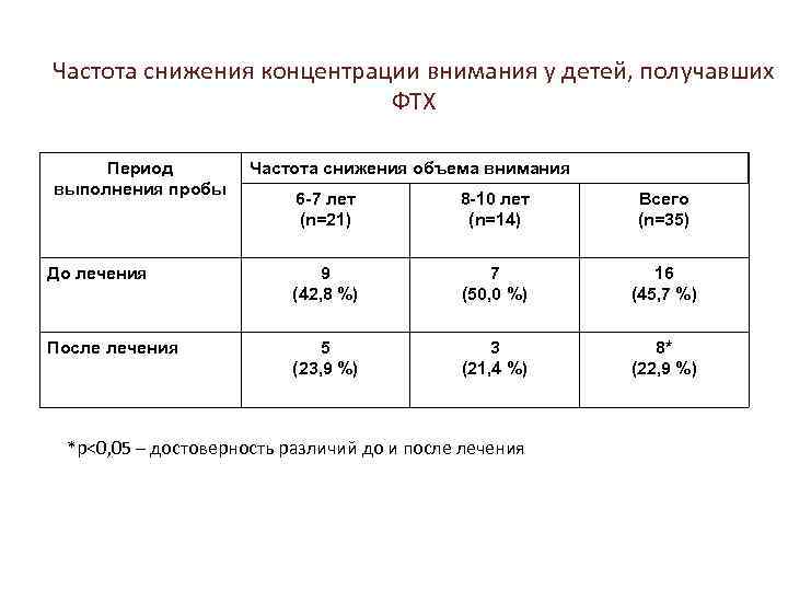 Частота снижения концентрации внимания у детей, получавших ФТХ Период выполнения пробы Частота снижения объема