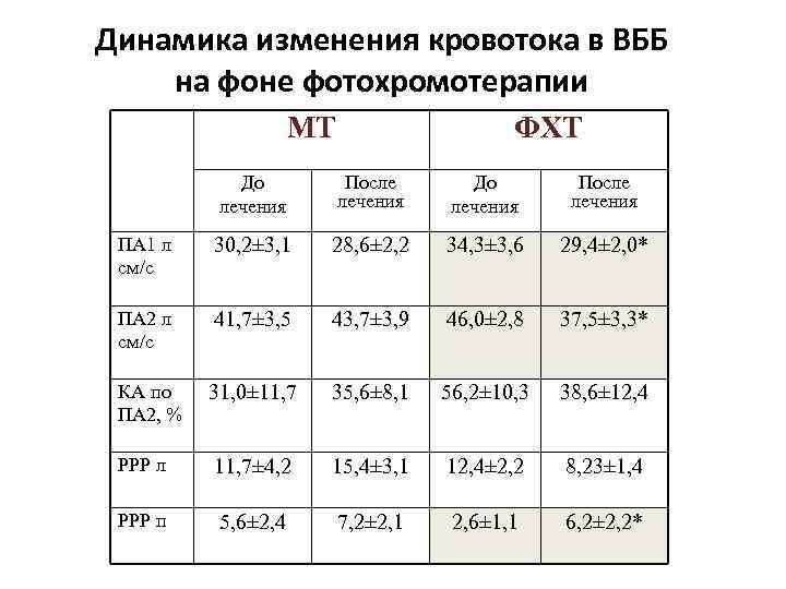 Динамика изменения кровотока в ВББ на фоне фотохромотерапии МТ ФХТ До лечения После лечения