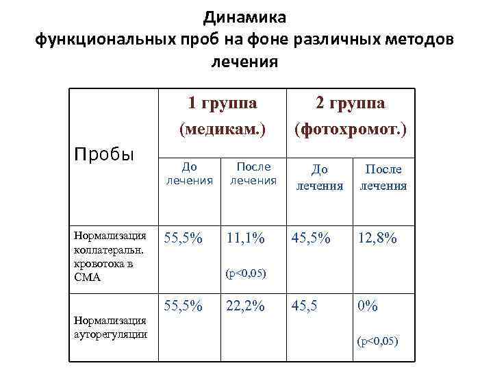 Динамика функциональных проб на фоне различных методов лечения 1 группа (медикам. ) Пробы Нормализация