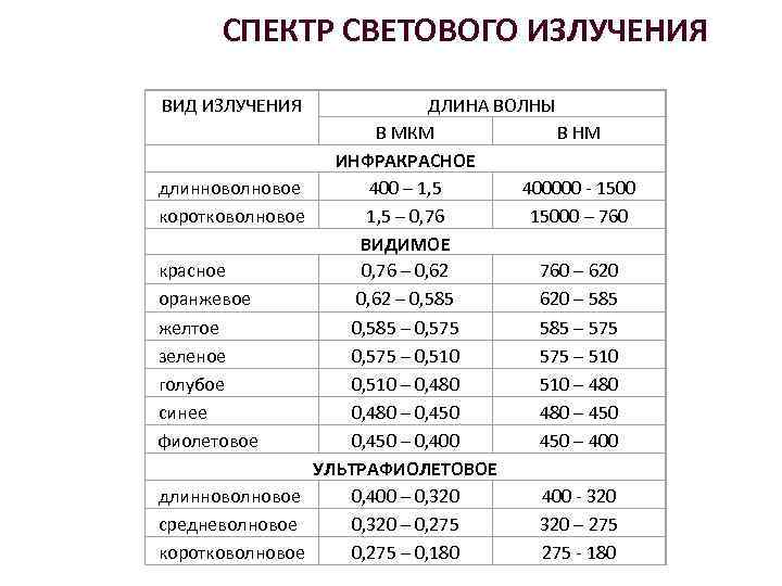 СПЕКТР СВЕТОВОГО ИЗЛУЧЕНИЯ ВИД ИЗЛУЧЕНИЯ длинноволновое коротковолновое красное оранжевое желтое зеленое голубое синее фиолетовое