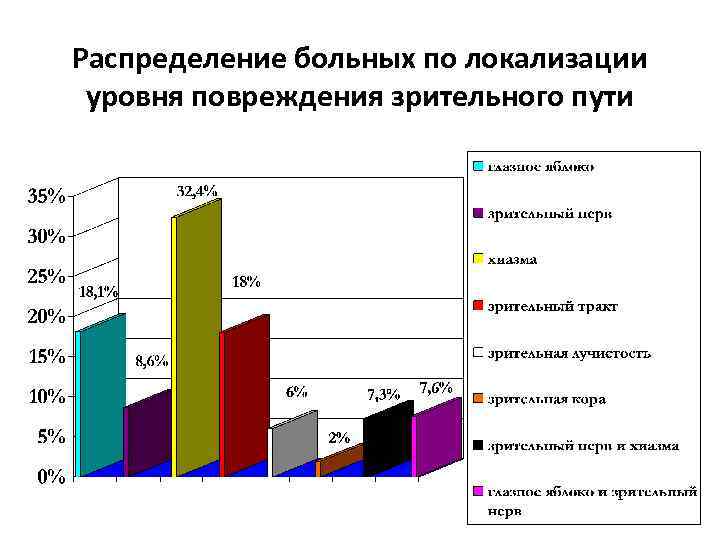 Распределение больных по локализации уровня повреждения зрительного пути 