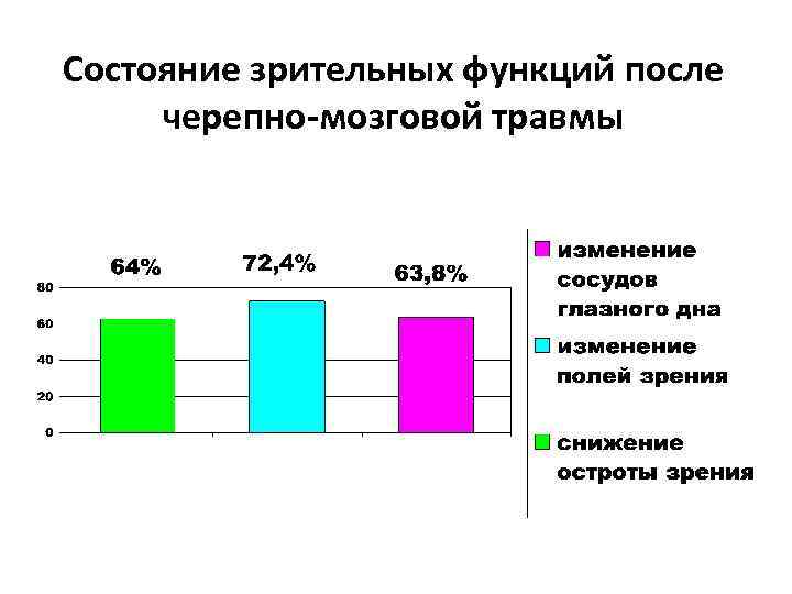 Состояние зрительных функций после черепно-мозговой травмы 