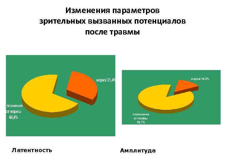 Изменения параметров зрительных вызванных потенциалов после травмы Латентность Амплитуда 