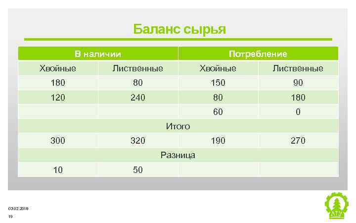 Баланс сырья В наличии Потребление Хвойные Лиственные 180 80 150 90 120 240 80