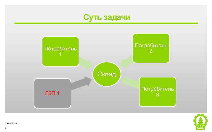 Суть задачи Потребитель 2 Потребитель 1 Склад Потребитель 3 ЛЗП 1 03. 02. 2018