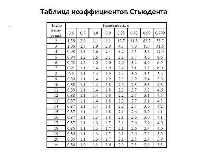 Коэффициенты 4 м. Коэффициент Стьюдента таблица 0.95. Коэффициент Стьюдента таблица 0.68. Коэффициент Стьюдента таблица 0.975. Таблица значений распределения Стьюдента.