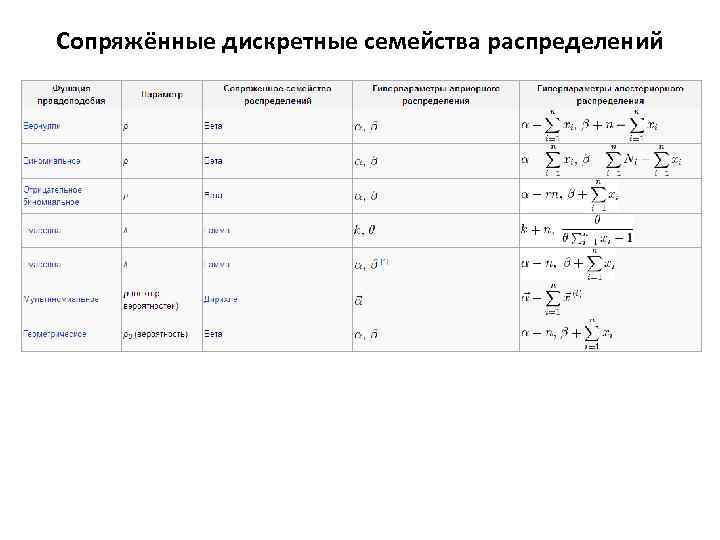 Сопряжённые дискретные семейства распределений. 