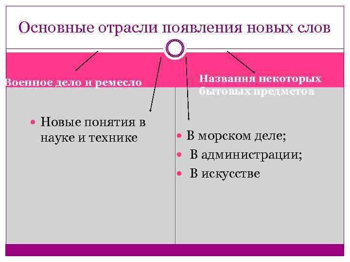 Основные отрасли появления новых слов Военное дело и ремесло Новые понятия в науке и