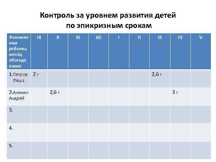 Контроль за уровнем развития детей по эпикризным срокам Фамилия имя ребенка, месяц обследо вания