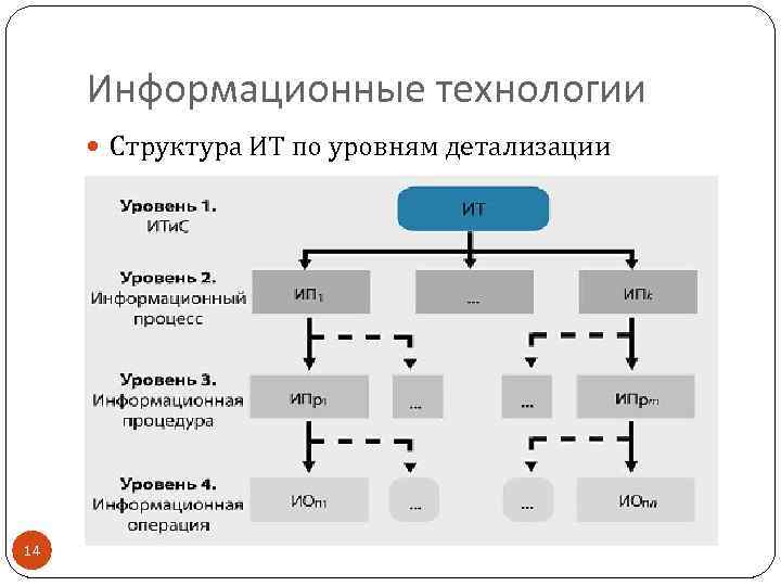 Информационные технологии Структура ИТ по уровням детализации 14 