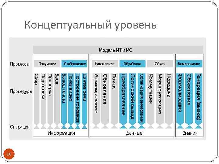 Концептуальный уровень 16 