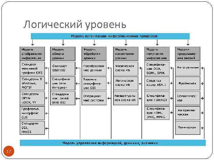 Информационную модель логического уровня. Логический уровень информационной технологии. Модель логических уровней. Логический уровень описания модели ИТ-технологии..