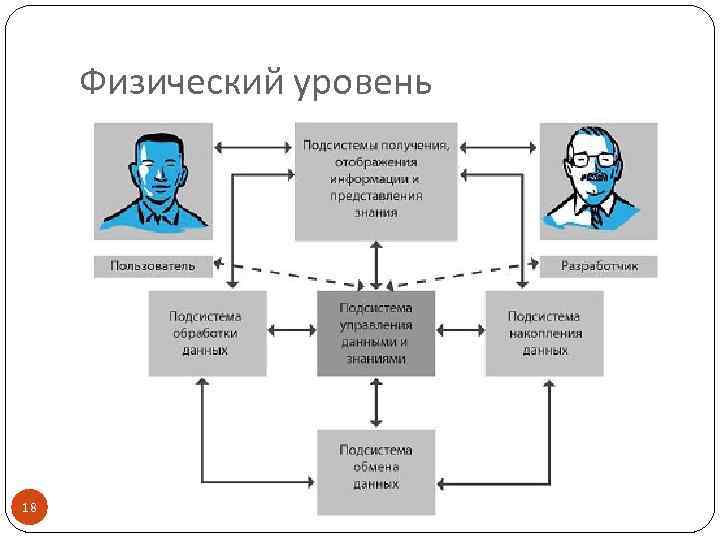 Физический уровень 18 