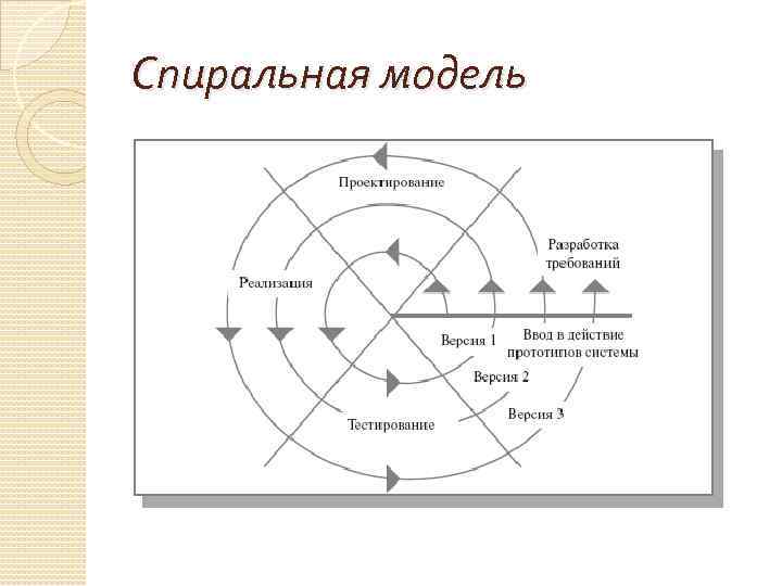 Спиральная модель 