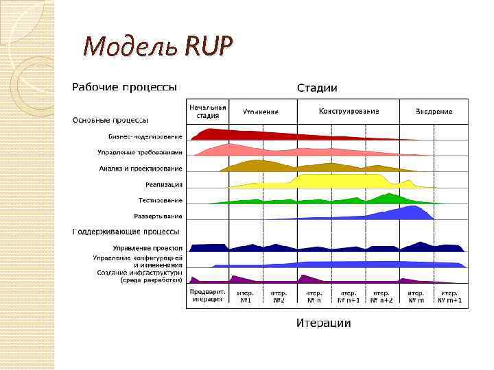 Модель RUP 