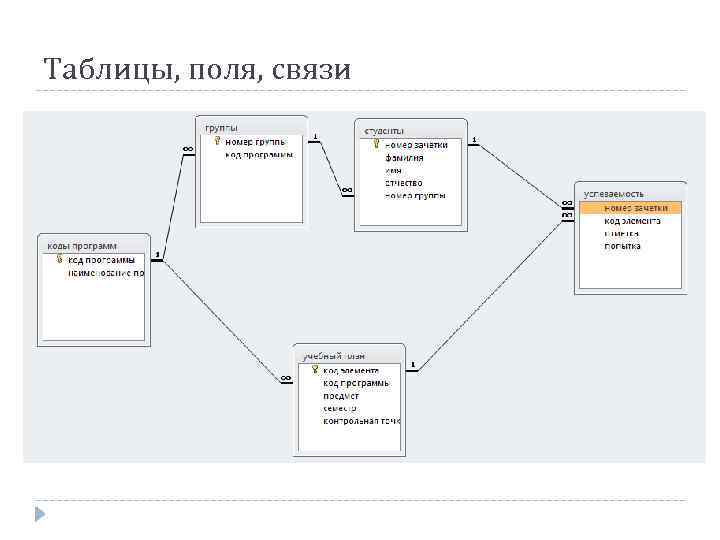 Таблицы, поля, связи 