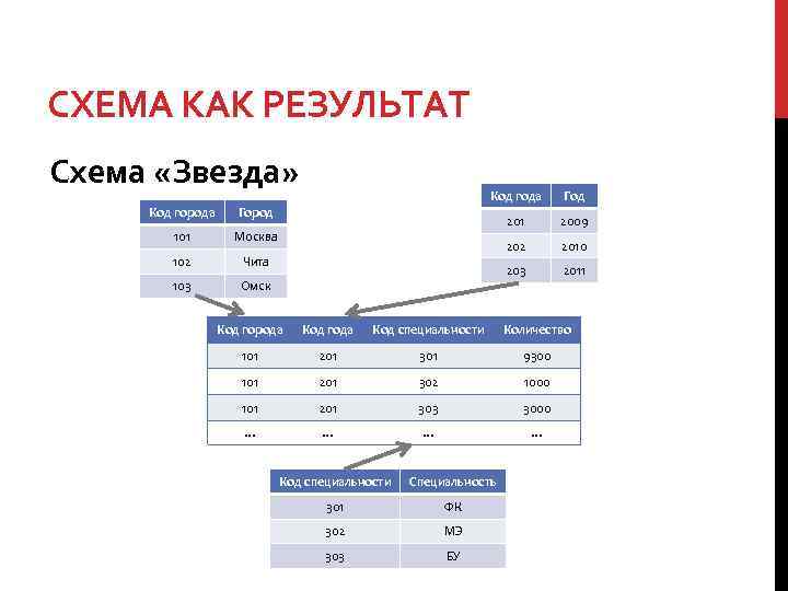 СХЕМА КАК РЕЗУЛЬТАТ Схема «Звезда» Код города 202 2010 203 2011 Чита 103 2009