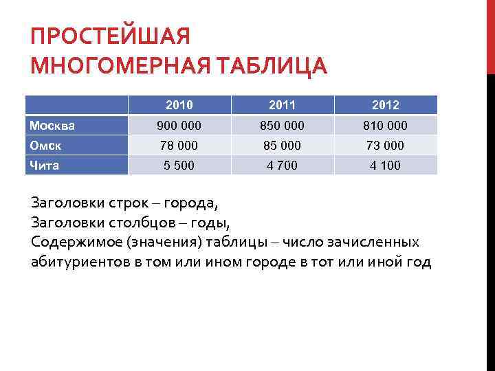 ПРОСТЕЙШАЯ МНОГОМЕРНАЯ ТАБЛИЦА 2010 2011 2012 Москва 900 000 850 000 810 000 Омск