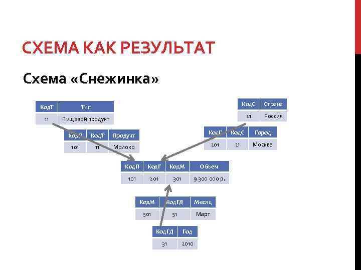 СХЕМА КАК РЕЗУЛЬТАТ Схема «Снежинка» Код. Т Тип Код. С Страна 11 Пищевой продукт