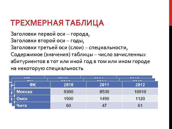 ТРЕХМЕРНАЯ ТАБЛИЦА Заголовки первой оси – города, Заголовки второй оси – годы, Заголовки третьей