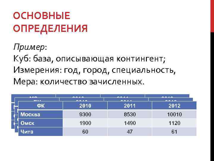 ОСНОВНЫЕ ОПРЕДЕЛЕНИЯ Пример: Куб: база, описывающая контингент; Измерения: год, город, специальность, Мера: количество зачисленных.