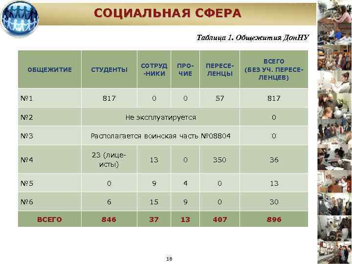 СОЦИАЛЬНАЯ СФЕРА Таблица 1. Общежития Дон. НУ № 1 СТУДЕНТЫ ПРОЧИЕ ПЕРЕСЕЛЕНЦЫ ВСЕГО (БЕЗ