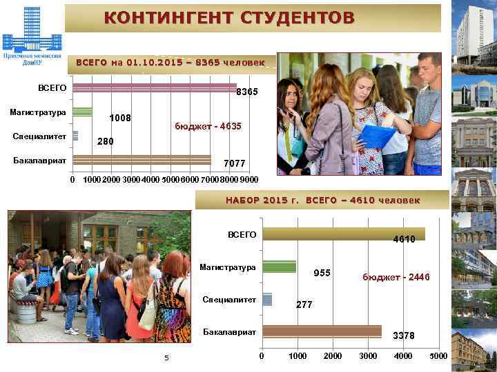 КОНТИНГЕНТ СТУДЕНТОВ ВСЕГО на 01. 10. 2015 – 8365 человек ВСЕГО Магистратура Специалитет 8365