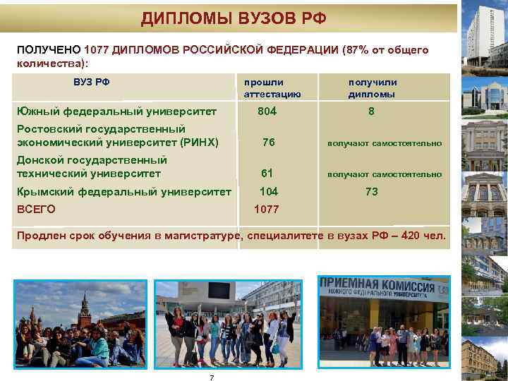 ДИПЛОМЫ ВУЗОВ РФ ПОЛУЧЕНО 1077 ДИПЛОМОВ РОССИЙСКОЙ ФЕДЕРАЦИИ (87% от общего количества): ВУЗ РФ