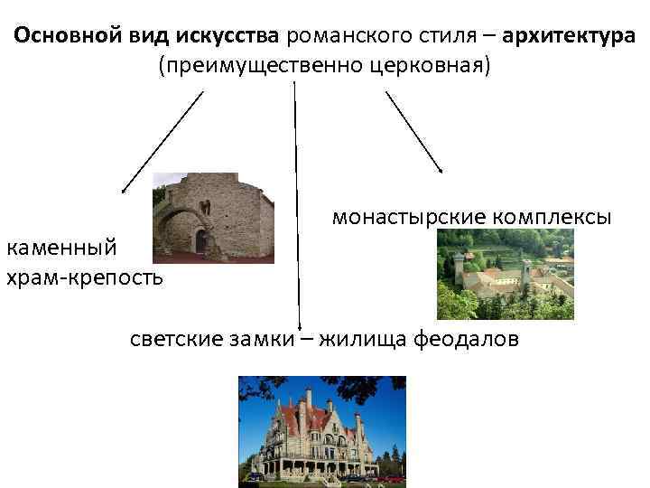 Основной вид искусства романского стиля – архитектура (преимущественно церковная) каменный храм-крепость монастырские комплексы светские