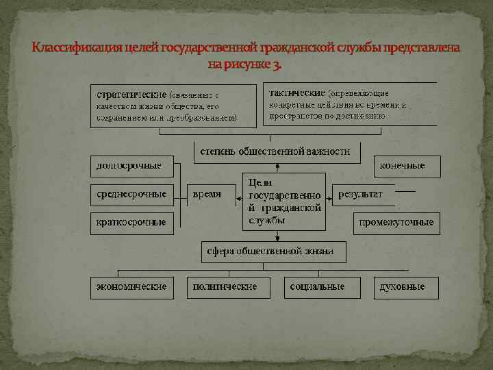 Классификация целей государственной гражданской службы представлена на рисунке 3. 