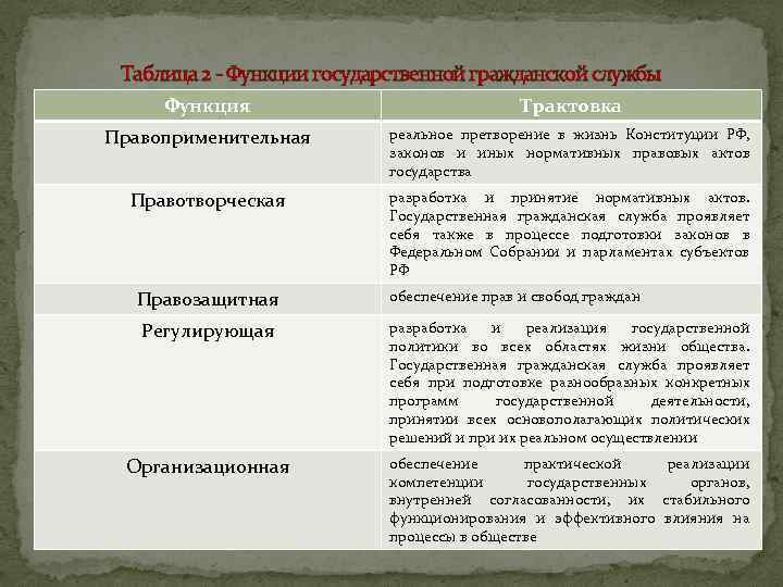 Государственные функции и государственные услуги. Функции государственной службы. Функции государственной гражданской службы. Функции государственной гражданской службы таблица. Функции государственной службы РФ.