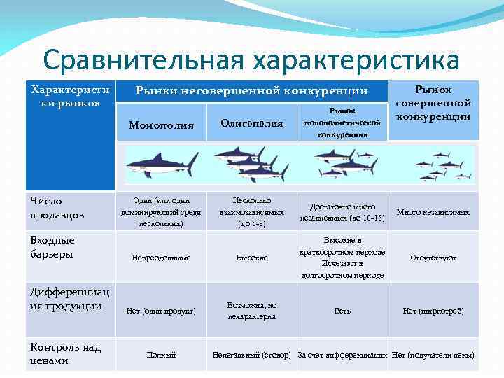 Сравнительная характеристика Характеристи ки рынков Рынки несовершенной конкуренции Рынок совершенной конкуренции Монополия Число продавцов