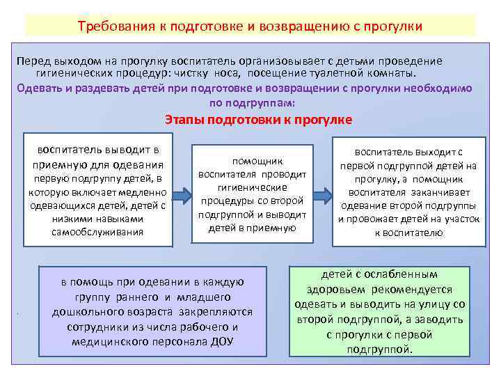 Требования к подготовке и возвращению с прогулки Перед выходом на прогулку воспитатель организовывает с