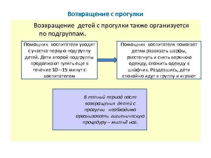 Возвращение с прогулки Возвращение детей с прогулки также организуется по подгруппам. Помощник воспитателя уводит