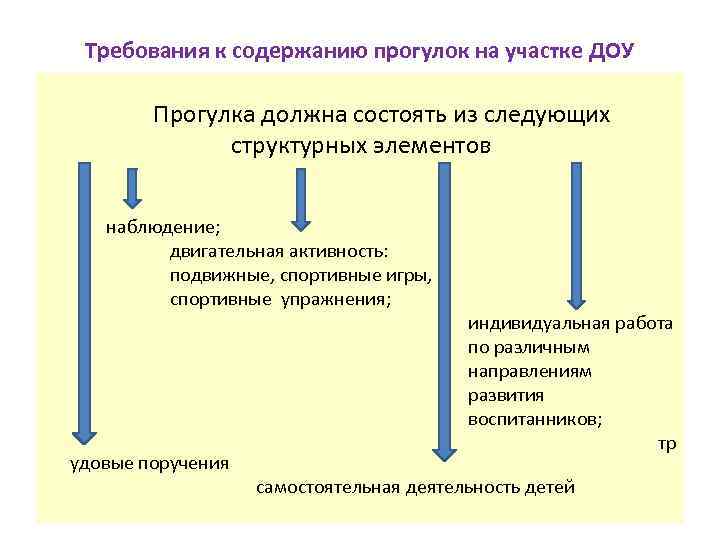 Требования к содержанию прогулок на участке ДОУ Прогулка должна состоять из следующих структурных элементов