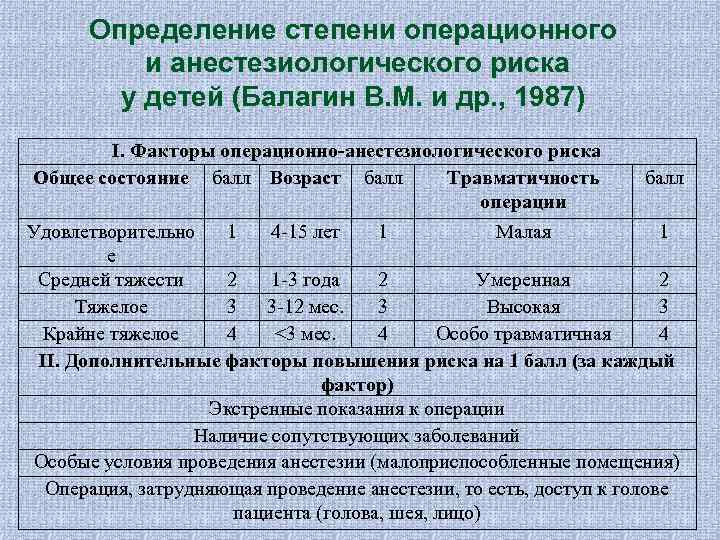 Определение степени операционного и анестезиологического риска у детей (Балагин В. М. и др. ,