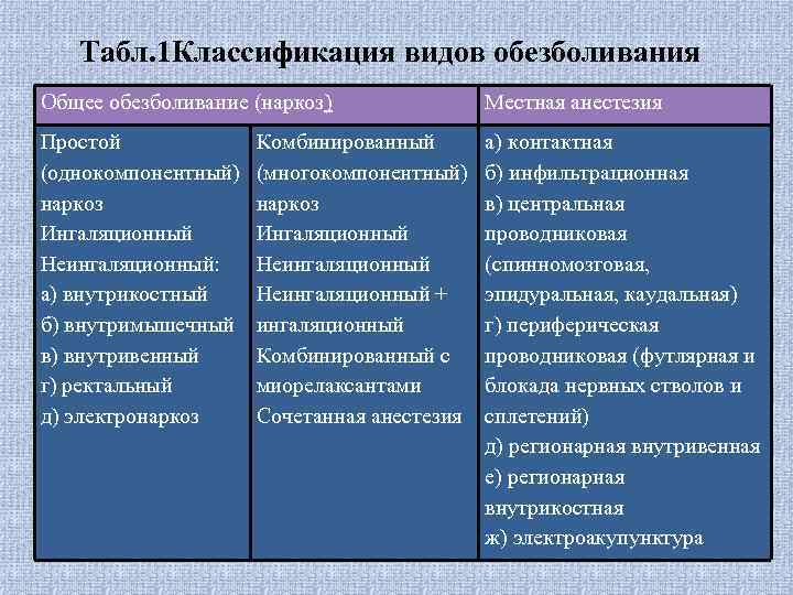 Табл. 1 Классификация видов обезболивания Общее обезболивание (наркоз) Местная анестезия Простой (однокомпонентный) наркоз Ингаляционный