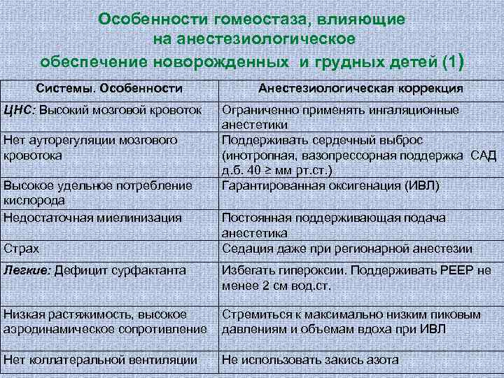 Особенности гомеостаза, влияющие на анестезиологическое обеспечение новорожденных и грудных детей (1) Системы. Особенности ЦНС: