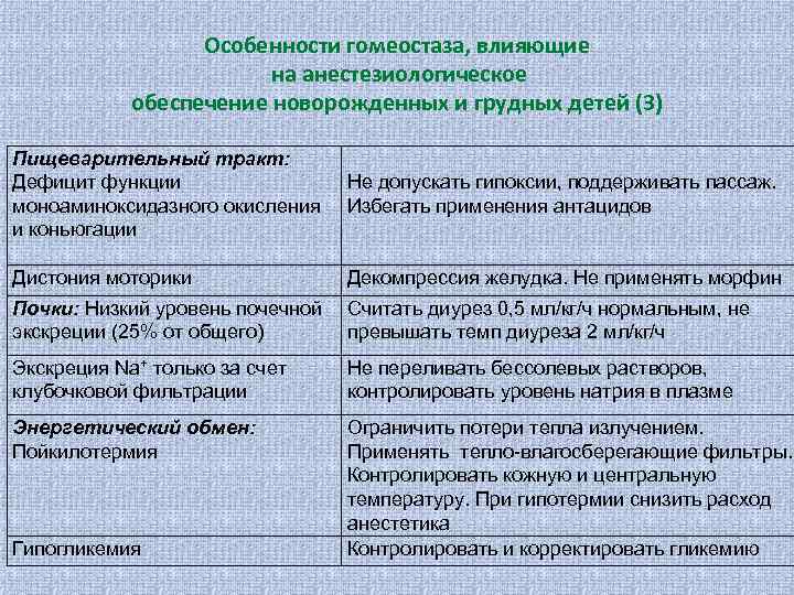 Особенности гомеостаза, влияющие на анестезиологическое обеспечение новорожденных и грудных детей (3) Пищеварительный тракт: Дефицит