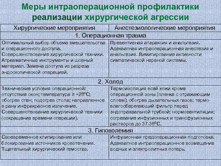 Меры интраоперационной профилактики реализации хирургической агрессии Хирургические мероприятия Анестезиологические мероприятия 1. Операционная травма Оптимальный