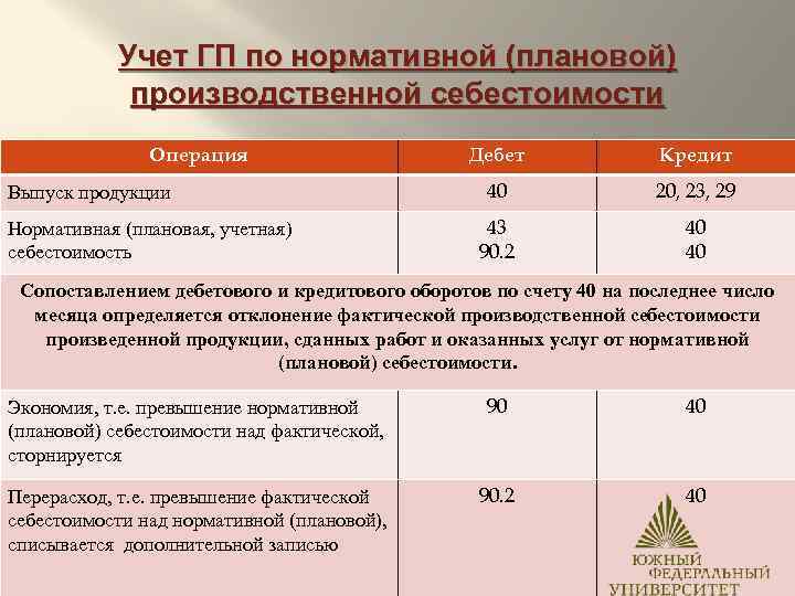 Учет ГП по нормативной (плановой) производственной себестоимости Операция Выпуск продукции Нормативная (плановая, учетная) себестоимость