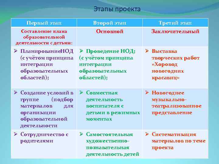 Этапы проекта Первый этап Второй этап Третий этап Составление плана образовательной деятельности с детьми: