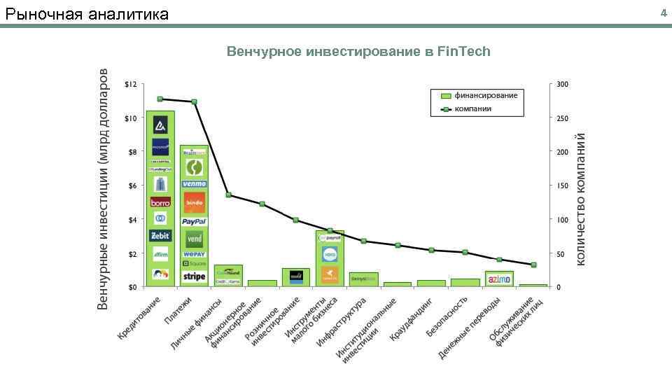 Рыночная аналитика 4 Венчурное инвестирование в Fin. Tech 