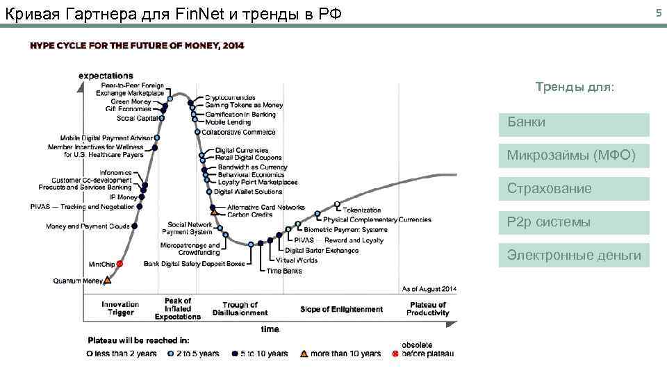 Кривая Гартнера для Fin. Net и тренды в РФ 5 Тренды для: Банки Микрозаймы