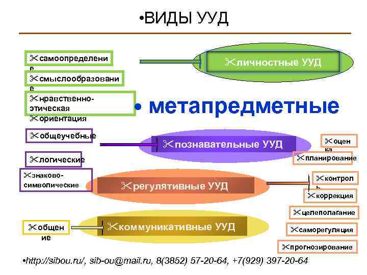 Моделирование универсальных учебных действий. Виды УУД.