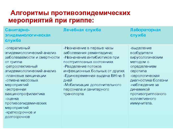Алгоритмы противоэпидемических мероприятий при гриппе: Санитарноэпидемиологическая служба Лечебная служба Лабораторная служба -оперативный эпидемиологический анализ