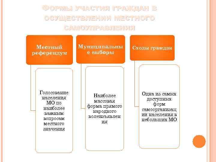 ФОРМЫ УЧАСТИЯ ГРАЖДАН В ОСУЩЕСТВЛЕНИИ МЕСТНОГО САМОУПРАВЛЕНИЯ Местный референдум Муниципальны е выборы Голосование населения