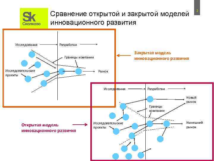 Сравнение открытой и закрытой моделей инновационного развития Исследования 2 Разработки Закрытая модель инновационного развития