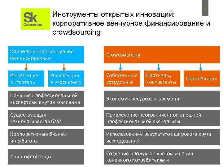 5 Инструменты открытых инноваций: корпоративное венчурное финансирование и crowdsourcing Корпоративное венчурное финансирование Инвестиции в