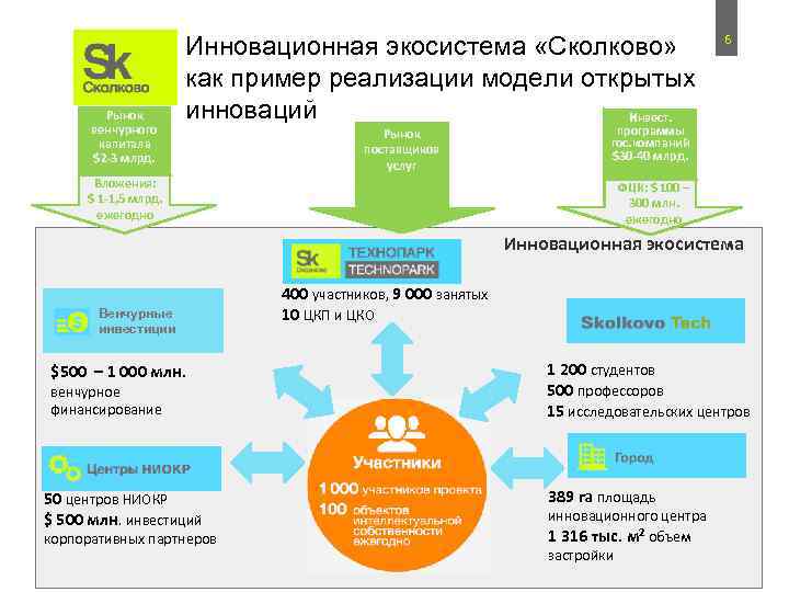 Рынок венчурного капитала $2 -3 млрд. Инновационная экосистема «Сколково» как пример реализации модели открытых